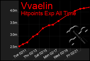 Total Graph of Vvaelin