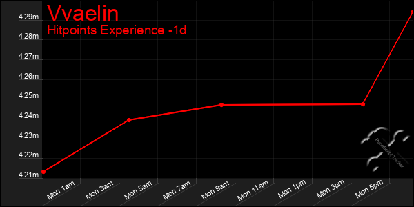 Last 24 Hours Graph of Vvaelin