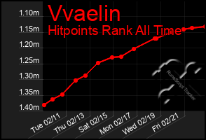 Total Graph of Vvaelin