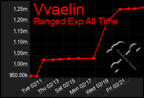 Total Graph of Vvaelin