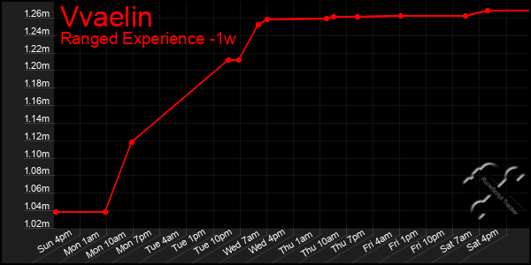 Last 7 Days Graph of Vvaelin