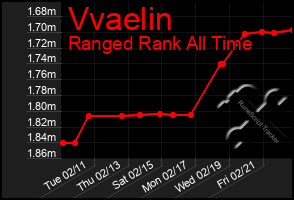 Total Graph of Vvaelin