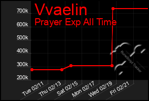 Total Graph of Vvaelin