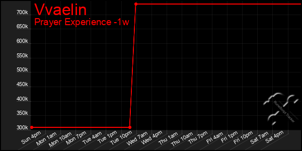 Last 7 Days Graph of Vvaelin