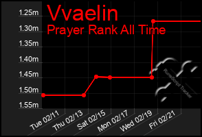 Total Graph of Vvaelin