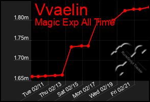 Total Graph of Vvaelin