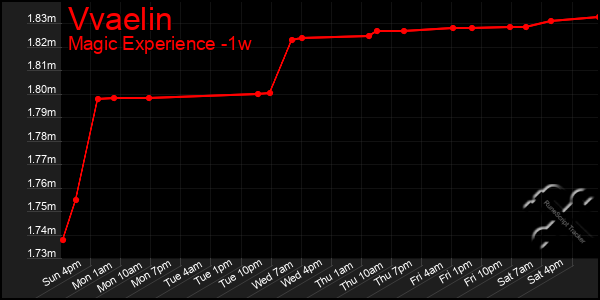 Last 7 Days Graph of Vvaelin