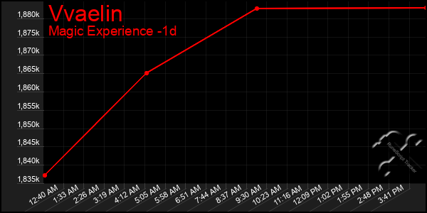 Last 24 Hours Graph of Vvaelin