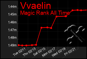 Total Graph of Vvaelin