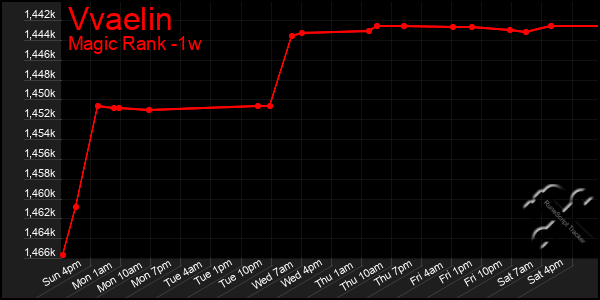 Last 7 Days Graph of Vvaelin