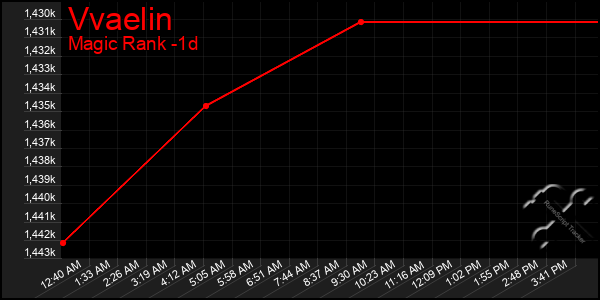 Last 24 Hours Graph of Vvaelin