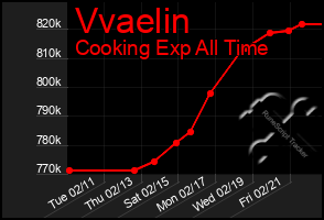 Total Graph of Vvaelin