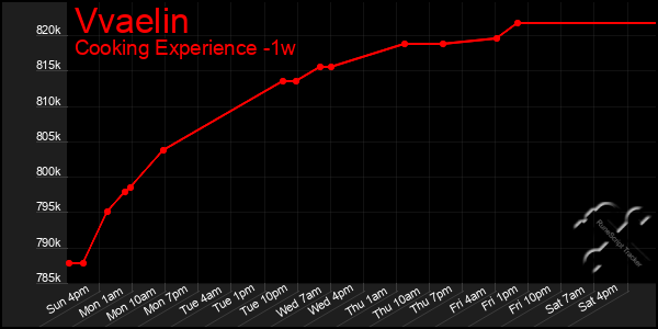 Last 7 Days Graph of Vvaelin