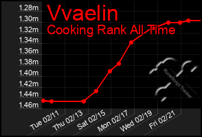 Total Graph of Vvaelin