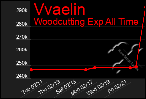 Total Graph of Vvaelin