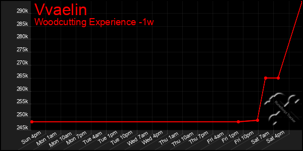 Last 7 Days Graph of Vvaelin