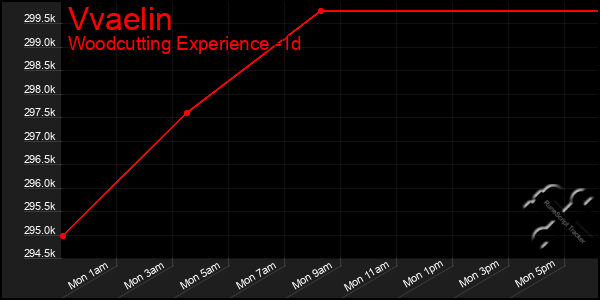 Last 24 Hours Graph of Vvaelin