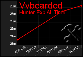 Total Graph of Vvbearded