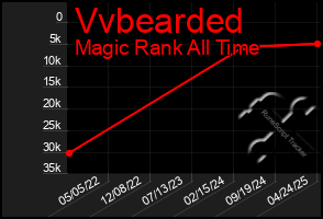 Total Graph of Vvbearded