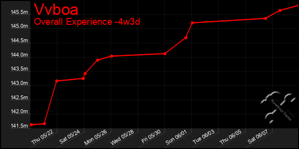 Last 31 Days Graph of Vvboa