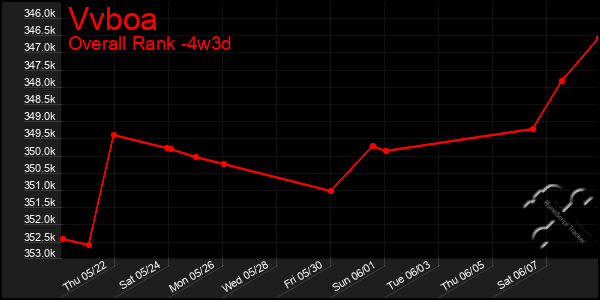 Last 31 Days Graph of Vvboa
