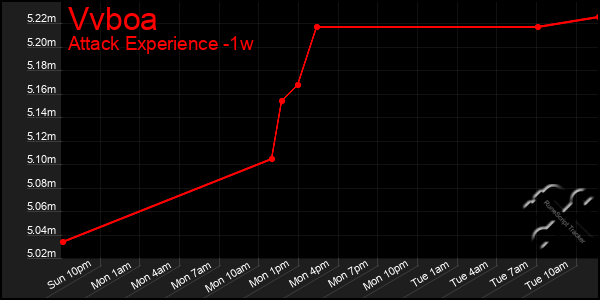 Last 7 Days Graph of Vvboa