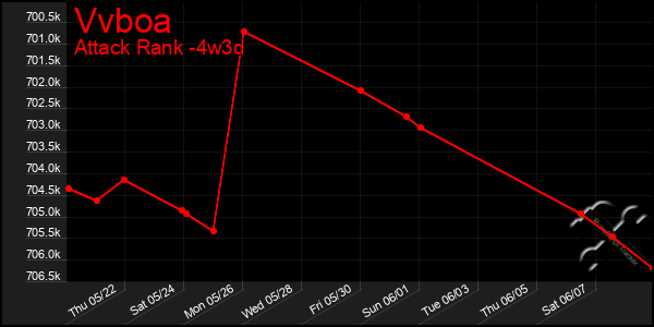 Last 31 Days Graph of Vvboa