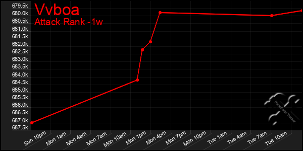 Last 7 Days Graph of Vvboa