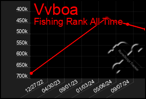 Total Graph of Vvboa