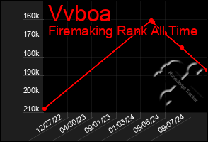 Total Graph of Vvboa