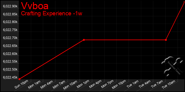 Last 7 Days Graph of Vvboa