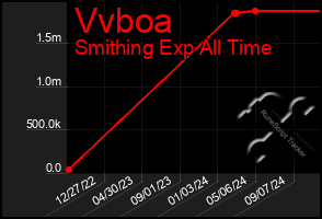 Total Graph of Vvboa