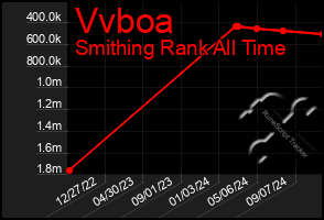 Total Graph of Vvboa