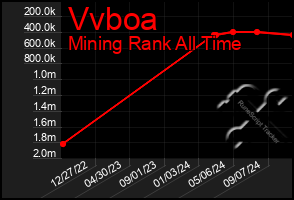 Total Graph of Vvboa