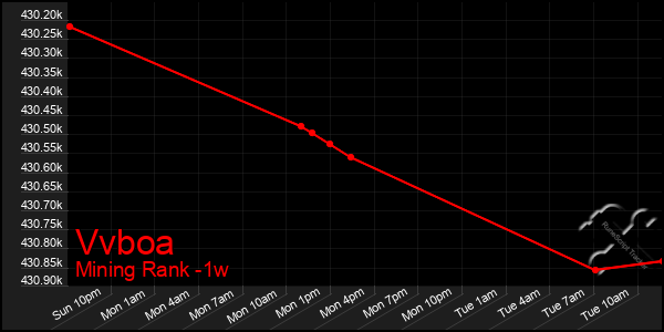 Last 7 Days Graph of Vvboa