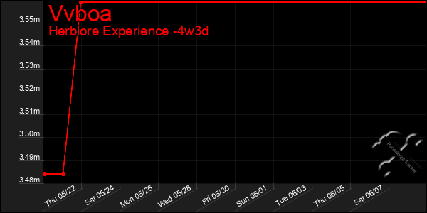 Last 31 Days Graph of Vvboa