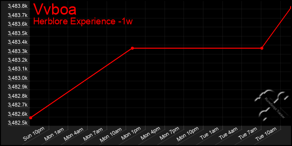 Last 7 Days Graph of Vvboa