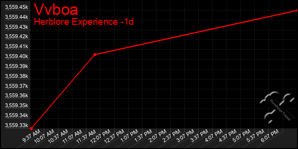 Last 24 Hours Graph of Vvboa