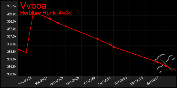 Last 31 Days Graph of Vvboa