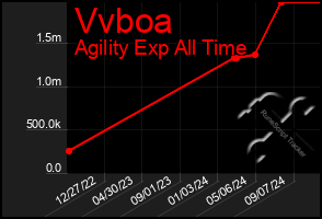 Total Graph of Vvboa