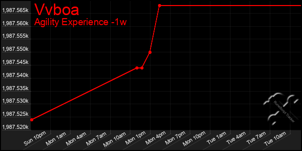 Last 7 Days Graph of Vvboa