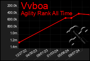 Total Graph of Vvboa