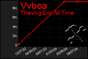 Total Graph of Vvboa