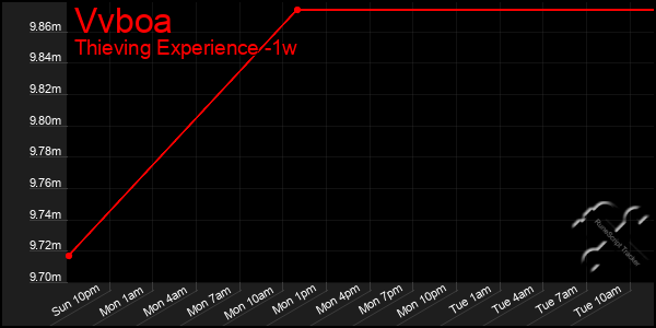 Last 7 Days Graph of Vvboa