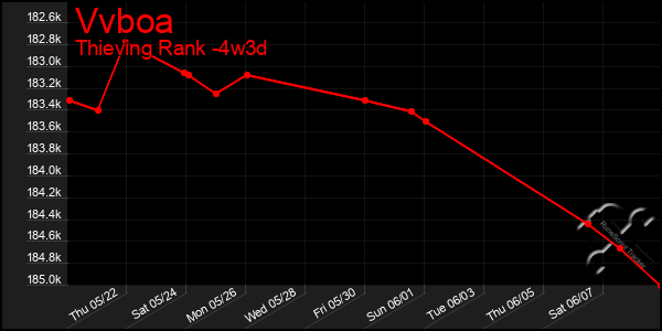 Last 31 Days Graph of Vvboa