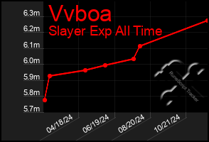 Total Graph of Vvboa