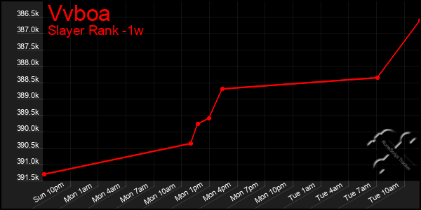 Last 7 Days Graph of Vvboa