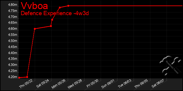 Last 31 Days Graph of Vvboa