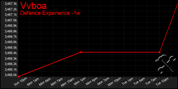 Last 7 Days Graph of Vvboa