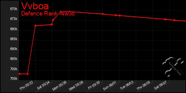 Last 31 Days Graph of Vvboa